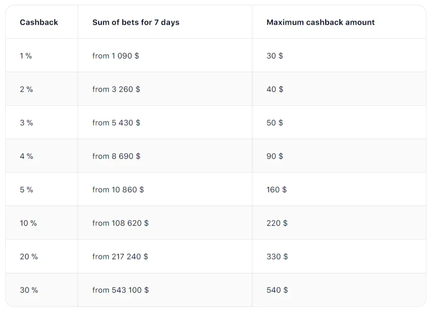 bonus code 1win cashback amounts